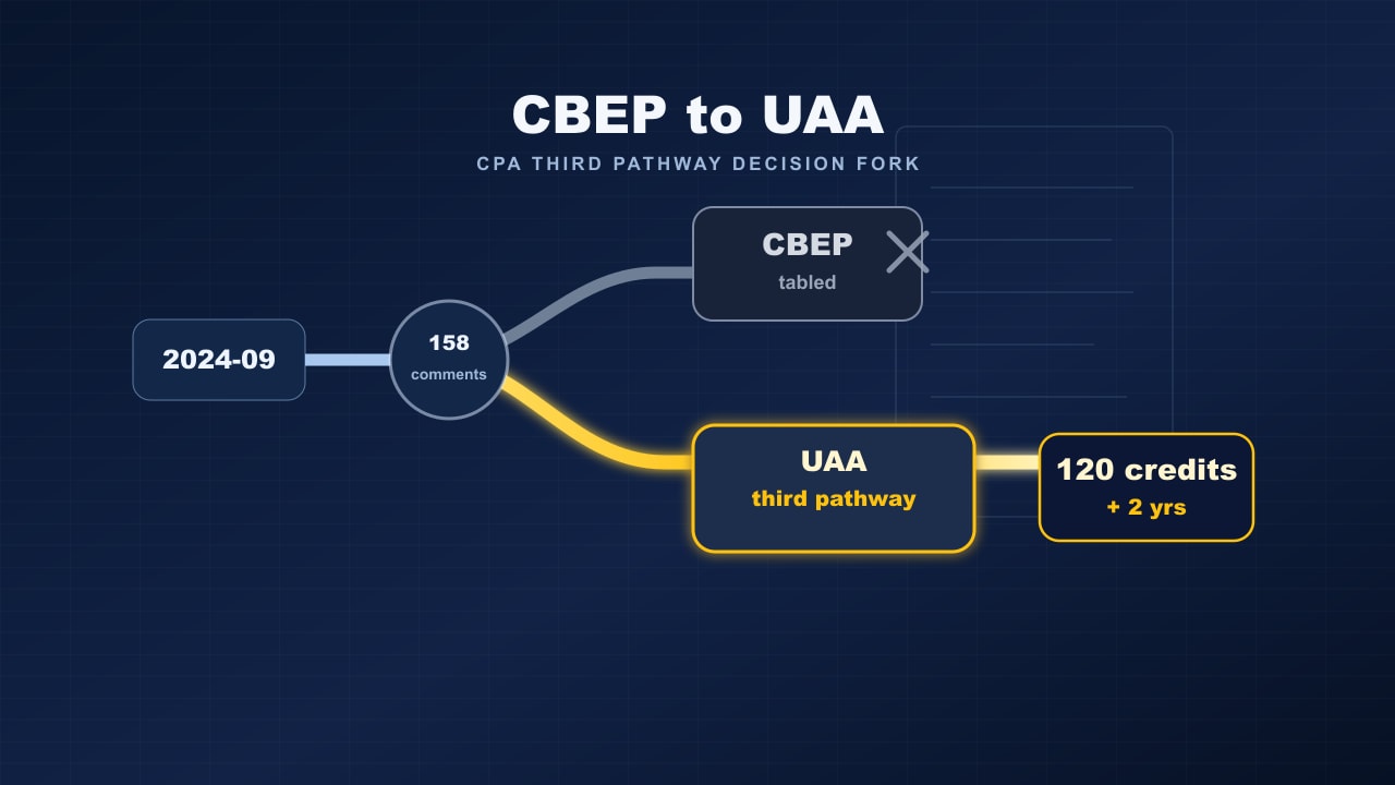 深蓝色 CBEP 到 UAA 第三条持照路径分叉图，标注 158 comments、tabled 与 120 学分加 2 年经验