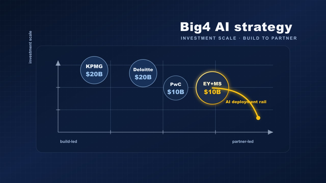 深蓝色四大 AI 投入策略矩阵图，标注 KPMG、Deloitte、EY+MS、PwC 的 20B 与 10B 投入对比